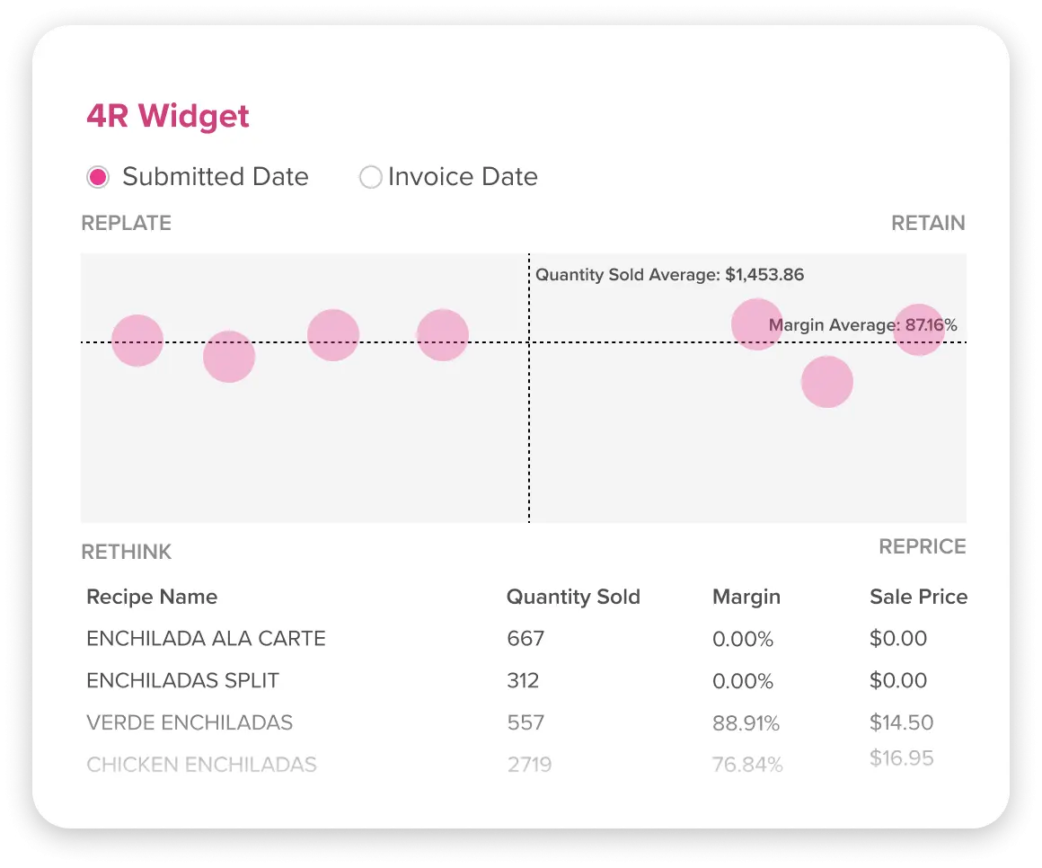 Replate, Retain, Rethink, Reprice data matrix graph